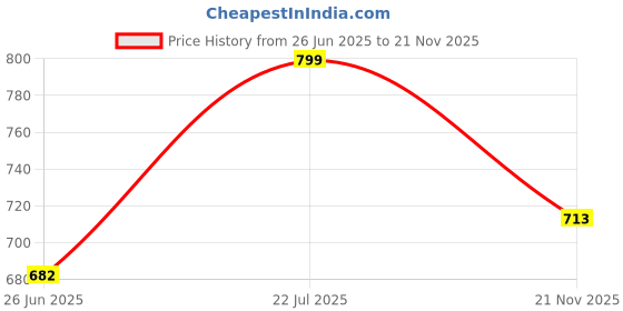 flipkart.com whitewhale Printed Cotton Men Harem Pants whitewhale Price History Graph from 26 Jun 2025 to 21 Nov 2025