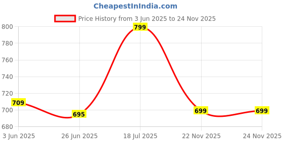 flipkart.com whitewhale Printed Cotton Men Harem Pants whitewhale Price History Graph from 3 Jun 2025 to 24 Nov 2025