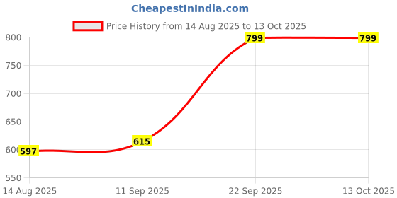 flipkart.com whitewhale Printed Cotton Men Harem Pants whitewhale Price History Graph from 14 Aug 2025 to 13 Oct 2025