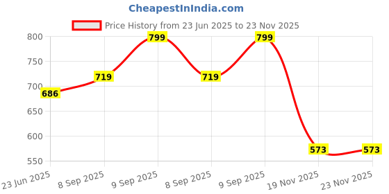flipkart.com whitewhale Printed Cotton Men Harem Pants whitewhale Price History Graph from 23 Jun 2025 to 23 Nov 2025