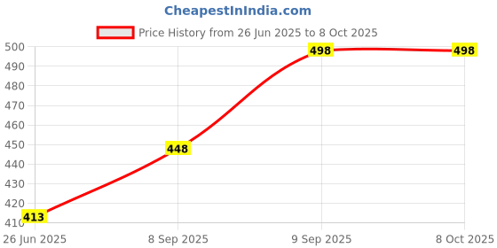 flipkart.com whitewhale Printed Cotton Men Harem Pants whitewhale Price History Graph from 26 Jun 2025 to 8 Oct 2025