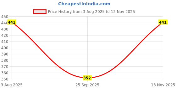 flipkart.com whitewhale Printed Cotton Women Harem Pants whitewhale Price History Graph from 3 Aug 2025 to 13 Nov 2025