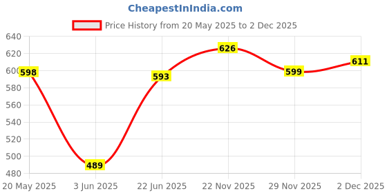 flipkart.com whitewhale Printed Rayon Women Harem Pants whitewhale Price History Graph from 20 May 2025 to 2 Dec 2025