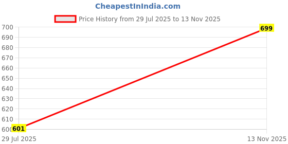 flipkart.com whitewhale Printed Rayon Women Harem Pants whitewhale Price History Graph from 29 Jul 2025 to 13 Nov 2025