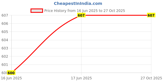flipkart.com whitewhale Printed Rayon Women Harem Pants whitewhale Price History Graph from 16 Jun 2025 to 26 Oct 2025