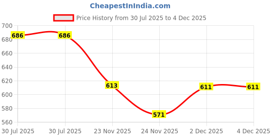 flipkart.com whitewhale Self Design Cotton Men Harem Pants whitewhale Price History Graph from 30 Jul 2025 to 4 Dec 2025
