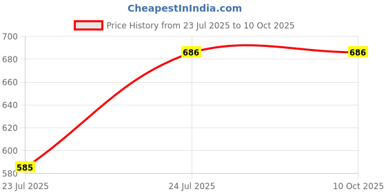 flipkart.com whitewhale Self Design Cotton Men Harem Pants whitewhale Price History Graph from 23 Jul 2025 to 9 Oct 2025