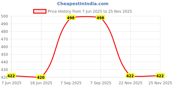 flipkart.com whitewhale Solid Cotton Men Harem Pants whitewhale Price History Graph from 7 Jun 2025 to 25 Nov 2025