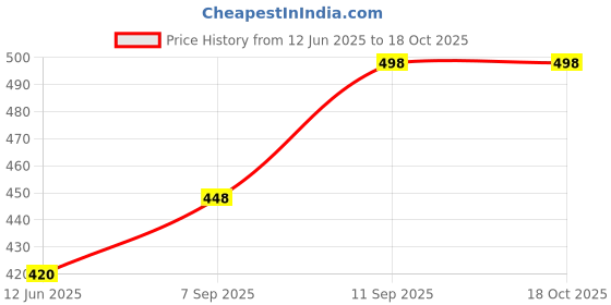 flipkart.com whitewhale Solid Cotton Men Harem Pants whitewhale Price History Graph from 12 Jun 2025 to 18 Oct 2025