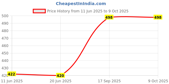 flipkart.com whitewhale Solid Cotton Men Harem Pants whitewhale Price History Graph from 11 Jun 2025 to 9 Oct 2025