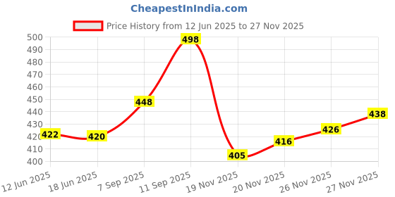 flipkart.com whitewhale Solid Cotton Men Harem Pants whitewhale Price History Graph from 12 Jun 2025 to 26 Nov 2025