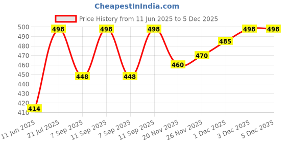 flipkart.com whitewhale Solid Cotton Men Harem Pants whitewhale Price History Graph from 11 Jun 2025 to 3 Dec 2025