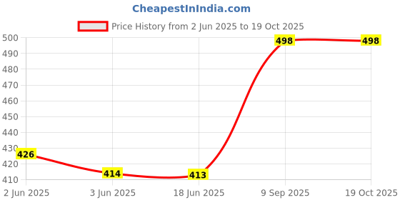 flipkart.com whitewhale Solid Cotton Men Harem Pants whitewhale Price History Graph from 2 Jun 2025 to 17 Oct 2025