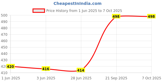 flipkart.com whitewhale Solid Cotton Men Harem Pants whitewhale Price History Graph from 1 Jun 2025 to 7 Oct 2025