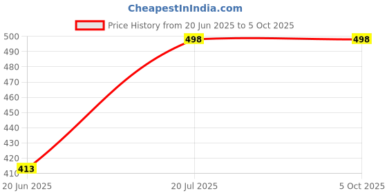 flipkart.com whitewhale Solid Cotton Men Harem Pants whitewhale Price History Graph from 20 Jun 2025 to 5 Oct 2025
