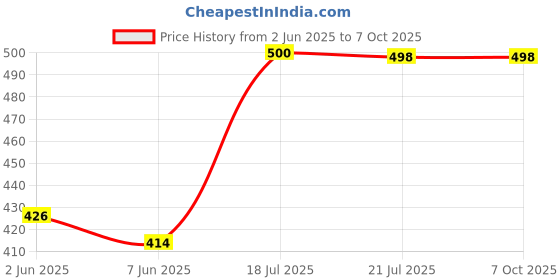flipkart.com whitewhale Solid Cotton Men Harem Pants whitewhale Price History Graph from 2 Jun 2025 to 7 Oct 2025
