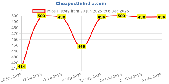 flipkart.com whitewhale Solid Cotton Men Harem Pants whitewhale Price History Graph from 20 Jun 2025 to 5 Dec 2025