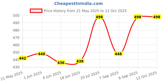 flipkart.com whitewhale Solid Cotton Men Harem Pants whitewhale Price History Graph from 21 May 2025 to 11 Oct 2025