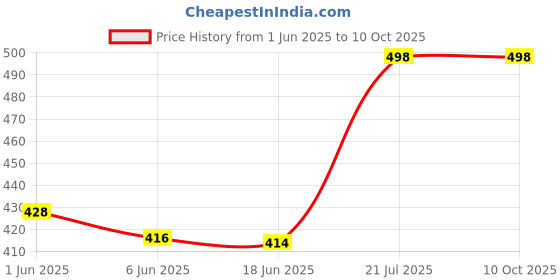 flipkart.com whitewhale Solid Cotton Men Harem Pants whitewhale Price History Graph from 1 Jun 2025 to 10 Oct 2025