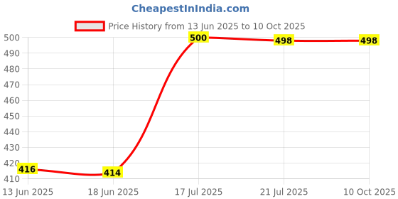 flipkart.com whitewhale Solid Cotton Men Harem Pants whitewhale Price History Graph from 13 Jun 2025 to 10 Oct 2025