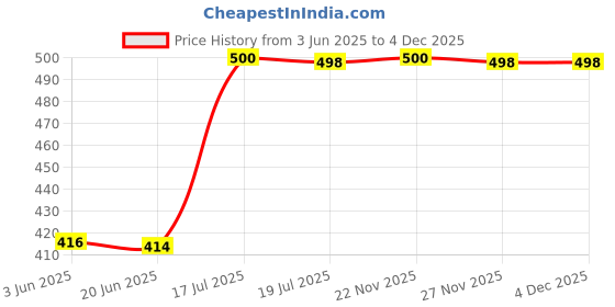 flipkart.com whitewhale Solid Cotton Men Harem Pants whitewhale Price History Graph from 3 Jun 2025 to 4 Dec 2025