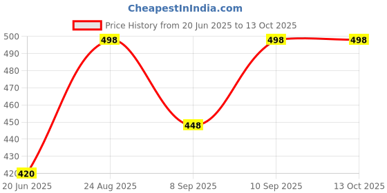 flipkart.com whitewhale Solid Cotton Men Harem Pants whitewhale Price History Graph from 20 Jun 2025 to 13 Oct 2025