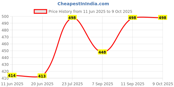 flipkart.com whitewhale Solid Cotton Men Harem Pants whitewhale Price History Graph from 11 Jun 2025 to 8 Oct 2025