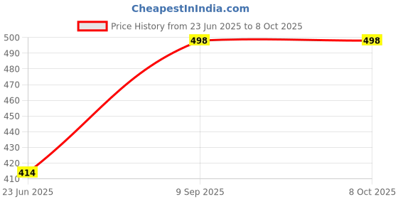 flipkart.com whitewhale Solid Cotton Men Harem Pants whitewhale Price History Graph from 23 Jun 2025 to 7 Oct 2025