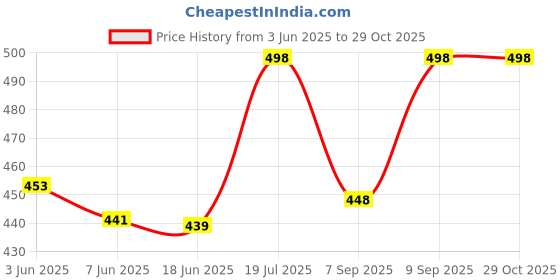 flipkart.com whitewhale Solid Cotton Men Harem Pants whitewhale Price History Graph from 3 Jun 2025 to 29 Oct 2025