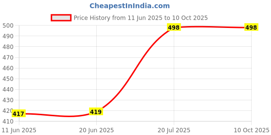 flipkart.com whitewhale Solid Cotton Men Harem Pants whitewhale Price History Graph from 11 Jun 2025 to 10 Oct 2025