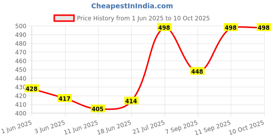 flipkart.com whitewhale Solid Cotton Men Harem Pants whitewhale Price History Graph from 1 Jun 2025 to 10 Oct 2025