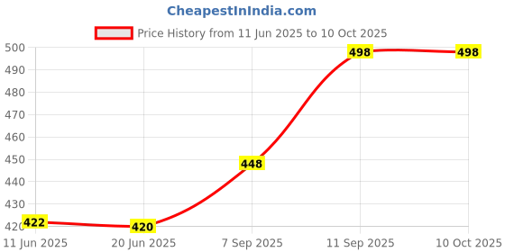 flipkart.com whitewhale Solid Cotton Men Harem Pants whitewhale Price History Graph from 11 Jun 2025 to 9 Oct 2025