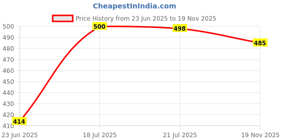 flipkart.com whitewhale Solid Cotton Men Harem Pants whitewhale Price History Graph from 23 Jun 2025 to 19 Nov 2025