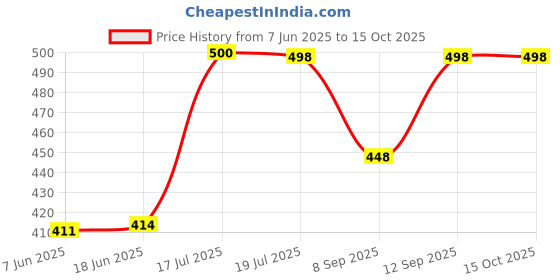 flipkart.com whitewhale Solid Cotton Men Harem Pants whitewhale Price History Graph from 7 Jun 2025 to 14 Oct 2025