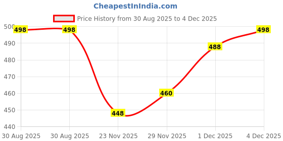 flipkart.com whitewhale Solid Cotton Men Harem Pants whitewhale Price History Graph from 30 Aug 2025 to 4 Dec 2025