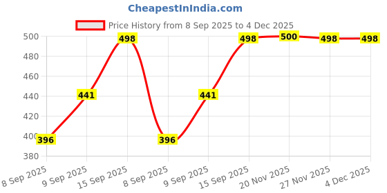 flipkart.com whitewhale Solid Cotton Men Harem Pants whitewhale Price History Graph from 8 Sep 2025 to 4 Dec 2025