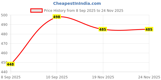 flipkart.com whitewhale Solid Cotton Men Harem Pants whitewhale Price History Graph from 8 Sep 2025 to 24 Nov 2025