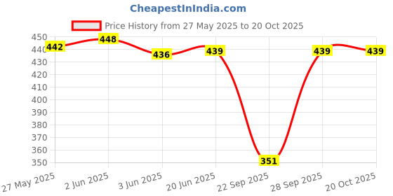 flipkart.com whitewhale Solid Rayon Women Harem Pants whitewhale Price History Graph from 27 May 2025 to 19 Oct 2025
