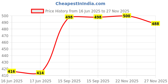 flipkart.com whitewhale Striped Cotton Men Harem Pants whitewhale Price History Graph from 16 Jun 2025 to 27 Nov 2025