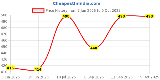 flipkart.com whitewhale Striped Cotton Men Harem Pants whitewhale Price History Graph from 3 Jun 2025 to 9 Oct 2025