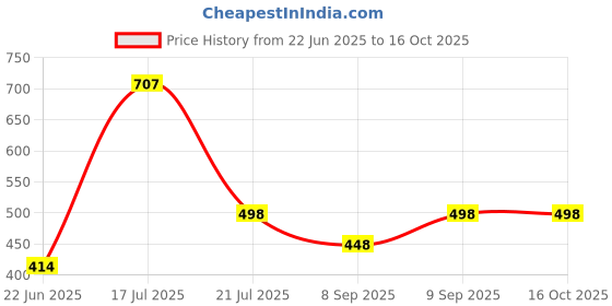 flipkart.com whitewhale Striped Cotton Men Harem Pants whitewhale Price History Graph from 22 Jun 2025 to 16 Oct 2025