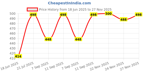 flipkart.com whitewhale Striped Cotton Men Harem Pants whitewhale Price History Graph from 18 Jun 2025 to 27 Nov 2025