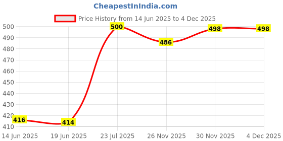 flipkart.com whitewhale Striped Cotton Men Harem Pants whitewhale Price History Graph from 14 Jun 2025 to 4 Dec 2025