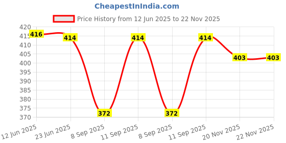 flipkart.com whitewhale Striped Cotton Men Harem Pants whitewhale Price History Graph from 12 Jun 2025 to 22 Nov 2025