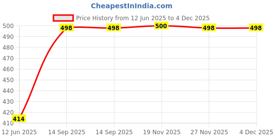 flipkart.com whitewhale Striped Cotton Men Harem Pants whitewhale Price History Graph from 12 Jun 2025 to 4 Dec 2025