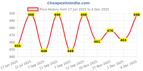 flipkart.com whitewhale Striped Cotton Men Harem Pants whitewhale Price History Graph from 17 Jun 2025 to 1 Dec 2025