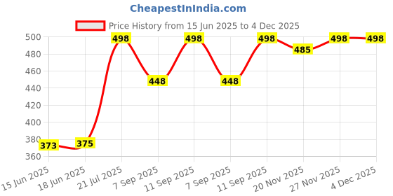 flipkart.com whitewhale Striped Cotton Men Harem Pants whitewhale Price History Graph from 15 Jun 2025 to 4 Dec 2025