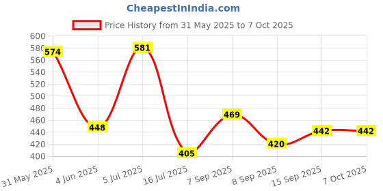 flipkart.com whitewolf Car Dashboard Sleeping Dog Toy ABS Soft Accessories for Car Dashboard( Medium) Car Dashboard Cover whitewolf Price History Graph from 31 May 2025 to 7 Oct 2025