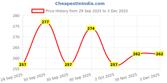 flipkart.com whitewrap Cotton Chef's Apron - Free Size whitewrap Price History Graph from 29 Sep 2025 to 3 Dec 2025