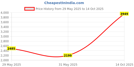 flipkart.com neudot Whitman 3 Compartment Engineered Wood Open Book Shelf neudot Price History Graph from 29 May 2025 to 14 Oct 2025